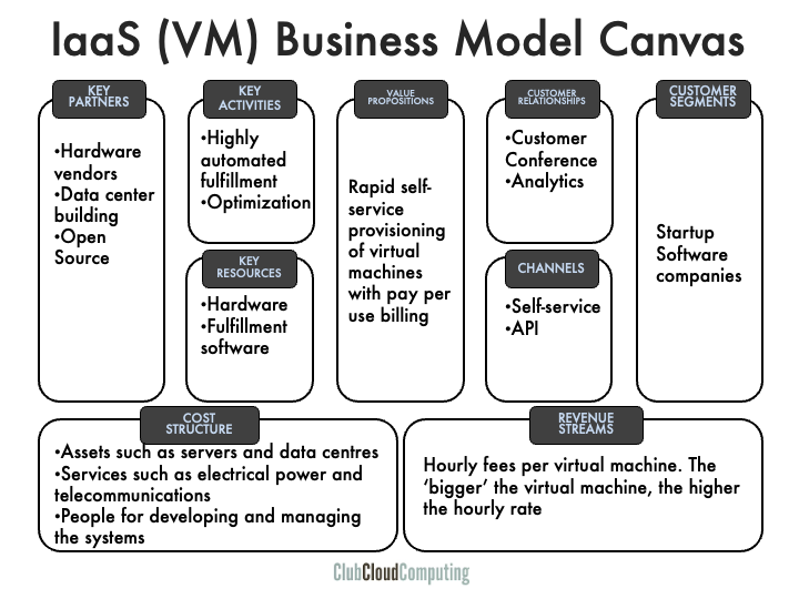 IaaS Cloud Canvas